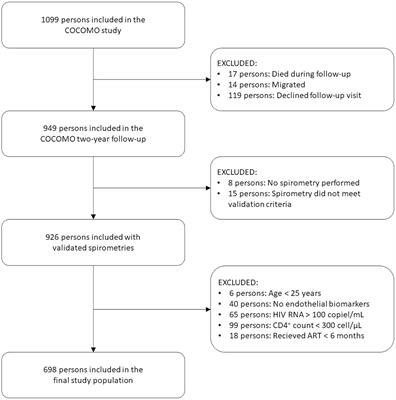 Endothelial injury and decline in lung function in persons living with HIV: a prospective Danish cohort study including 698 adults